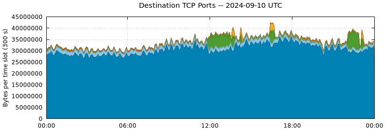 Destination TCP Ports