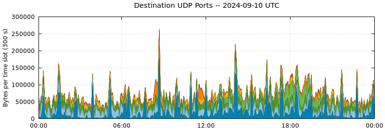 Destination UDP Ports