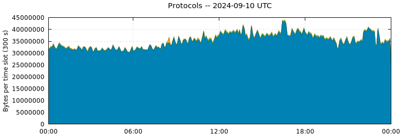 Protocols