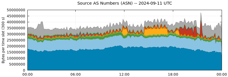 Source AS Numbers (ASNs)