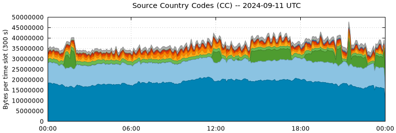 Source Country Codes (CCs)