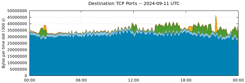 Destination TCP Ports