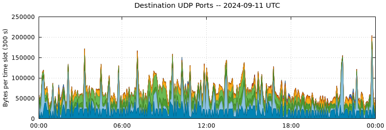 Destination UDP Ports