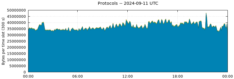 Protocols