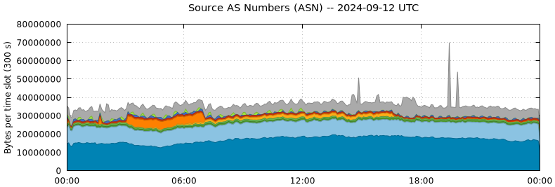 Source AS Numbers (ASNs)