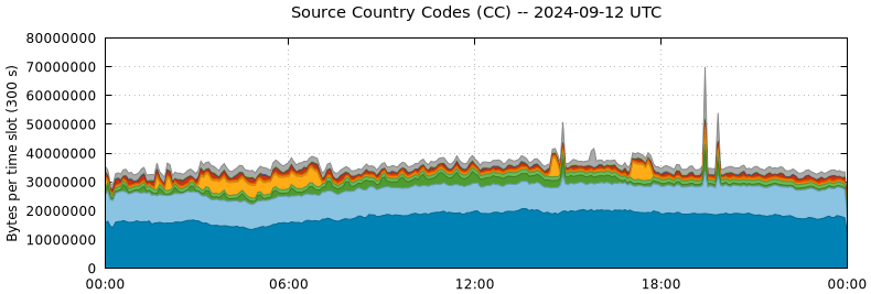 Source Country Codes (CCs)