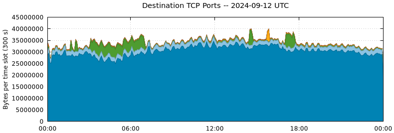 Destination TCP Ports