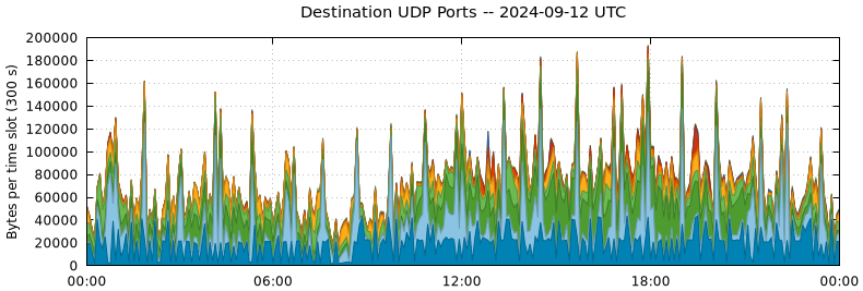 Destination UDP Ports