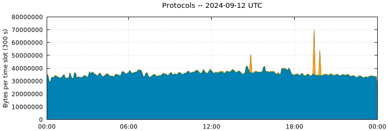 Protocols