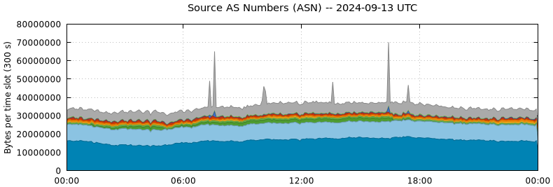 Source AS Numbers (ASNs)