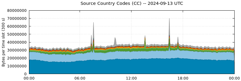 Source Country Codes (CCs)