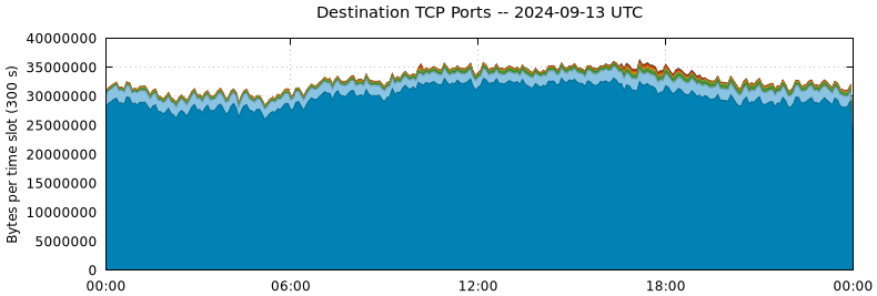 Destination TCP Ports