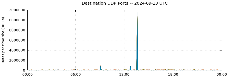 Destination UDP Ports