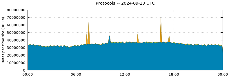 Protocols