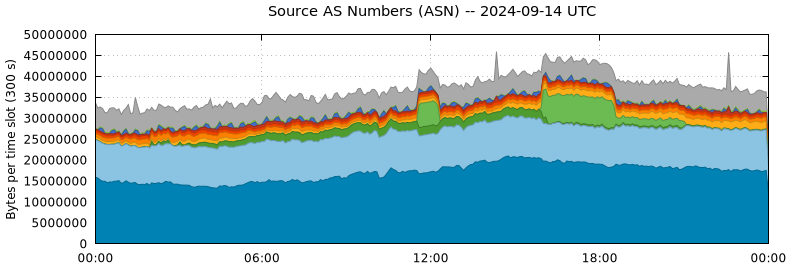 Source AS Numbers (ASNs)