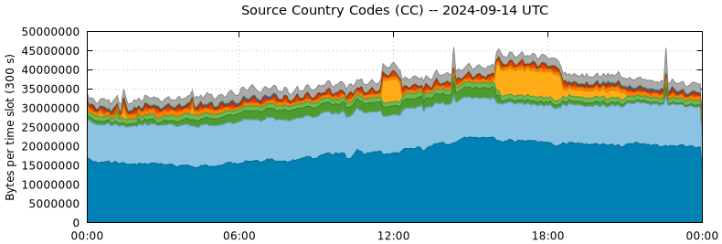 Source Country Codes (CCs)