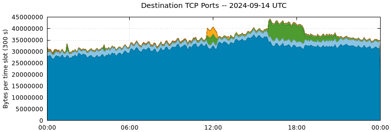 Destination TCP Ports