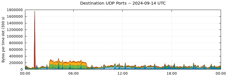 Destination UDP Ports