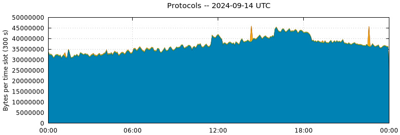 Protocols