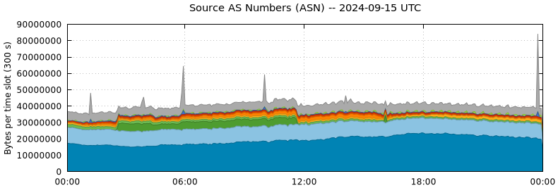 Source AS Numbers (ASNs)