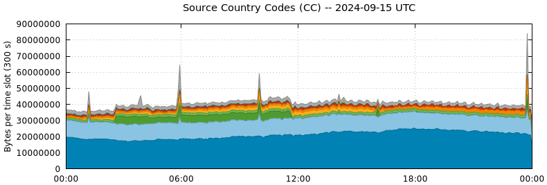 Source Country Codes (CCs)