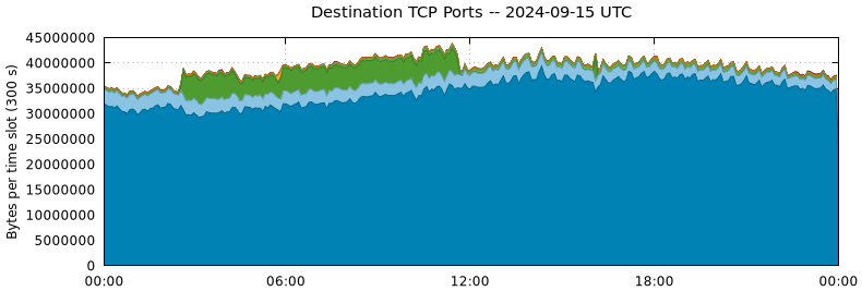 Destination TCP Ports