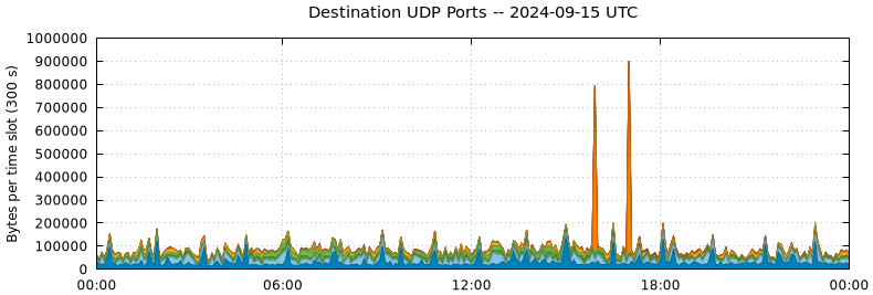 Destination UDP Ports