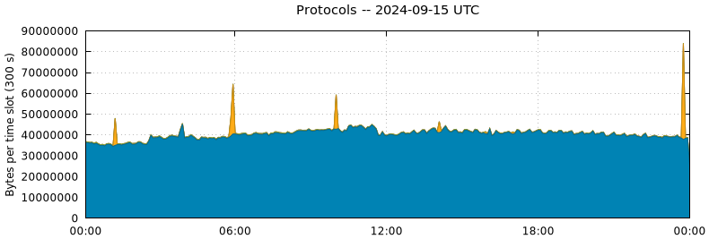 Protocols