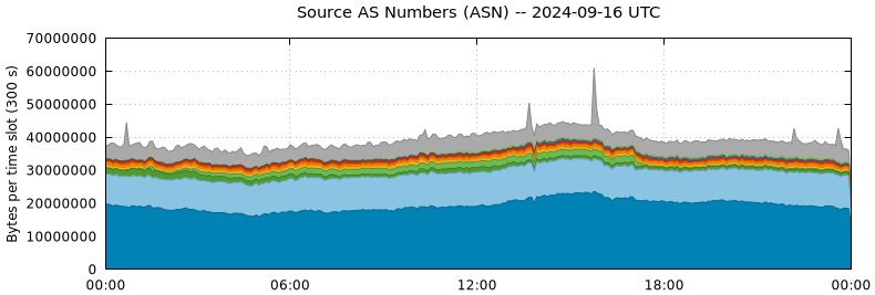 Source AS Numbers (ASNs)