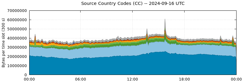 Source Country Codes (CCs)