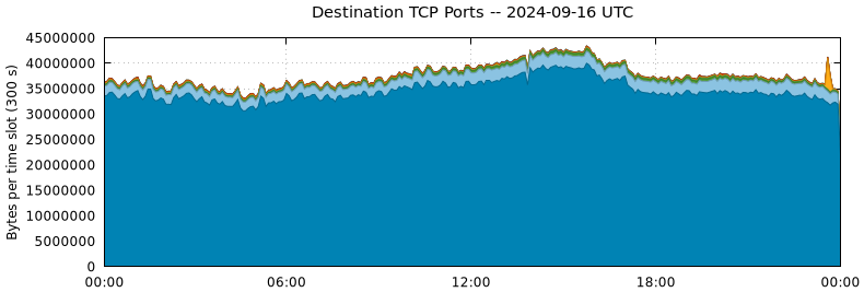 Destination TCP Ports