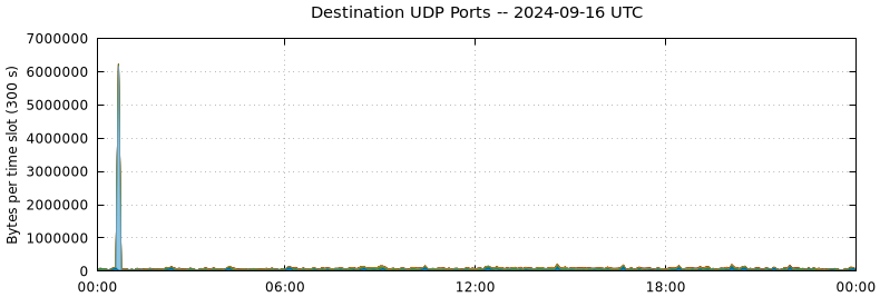 Destination UDP Ports