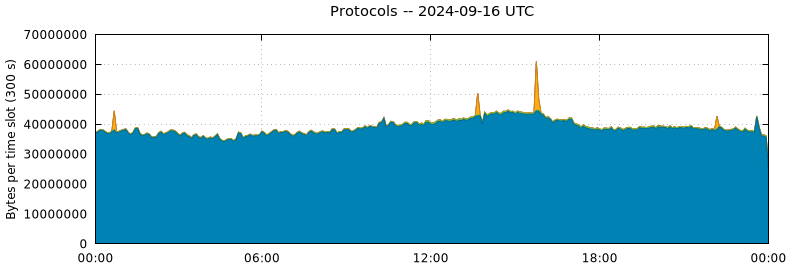 Protocols