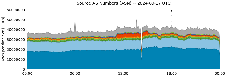 Source AS Numbers (ASNs)