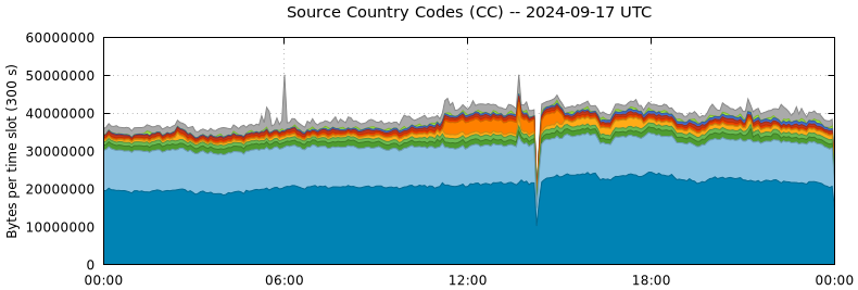 Source Country Codes (CCs)