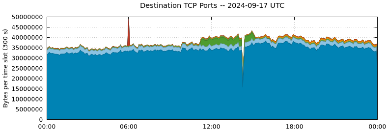 Destination TCP Ports