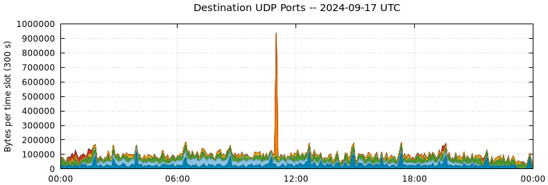 Destination UDP Ports