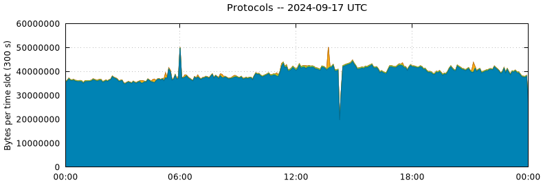 Protocols