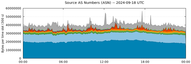 Source AS Numbers (ASNs)