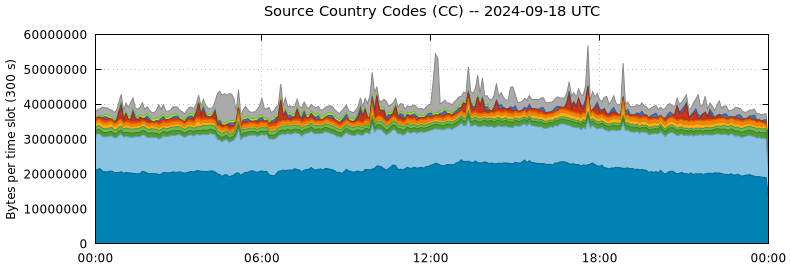 Source Country Codes (CCs)