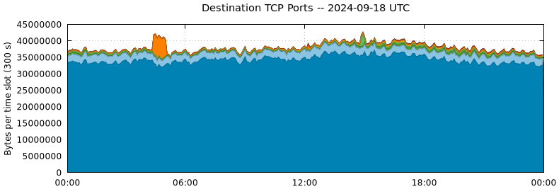 Destination TCP Ports