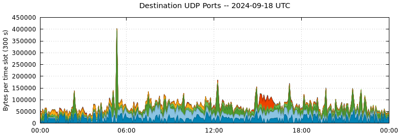 Destination UDP Ports