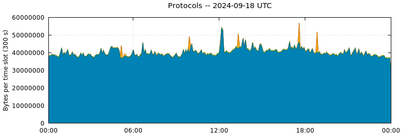 Protocols