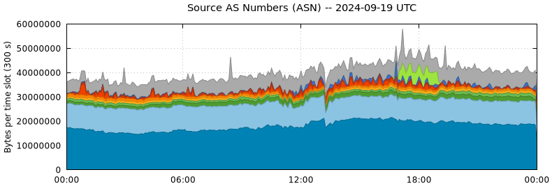 Source AS Numbers (ASNs)