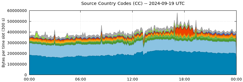 Source Country Codes (CCs)