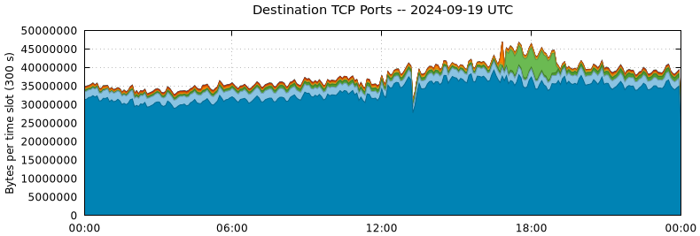 Destination TCP Ports