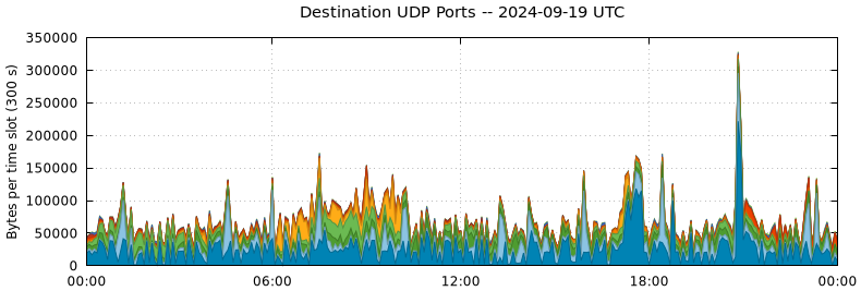 Destination UDP Ports