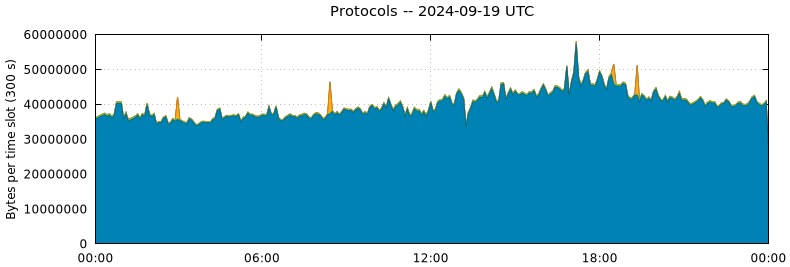 Protocols