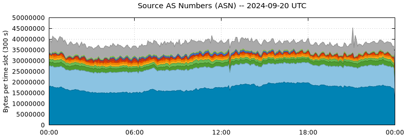 Source AS Numbers (ASNs)