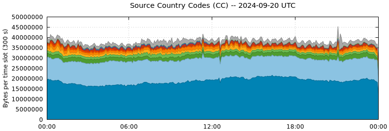 Source Country Codes (CCs)